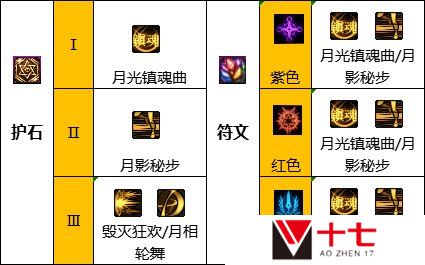 dnf110级版本特工毕业装备怎么搭配 2022特工毕业装备搭配指南