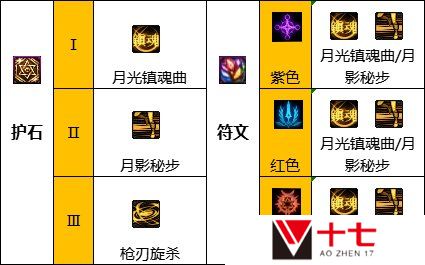 dnf110级版本特工毕业装备怎么搭配 2022特工毕业装备搭配指南
