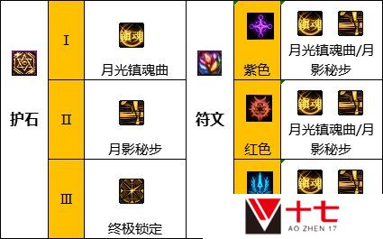 dnf110级版本特工毕业装备怎么搭配 2022特工毕业装备搭配指南