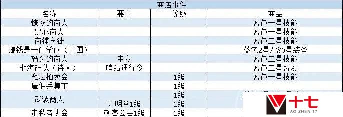 我把勇者人生活成了肉鸽新手问答事件怎么过-新手问答事件攻略