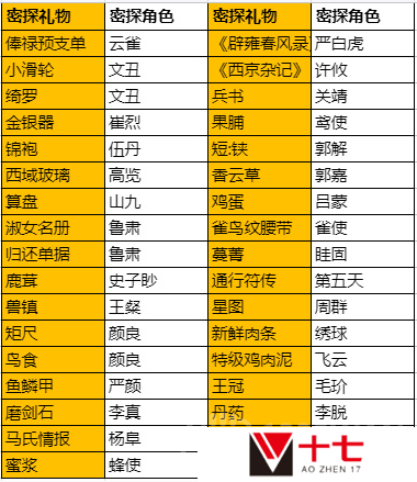 代号鸢密探怎么送礼-密探送礼攻略