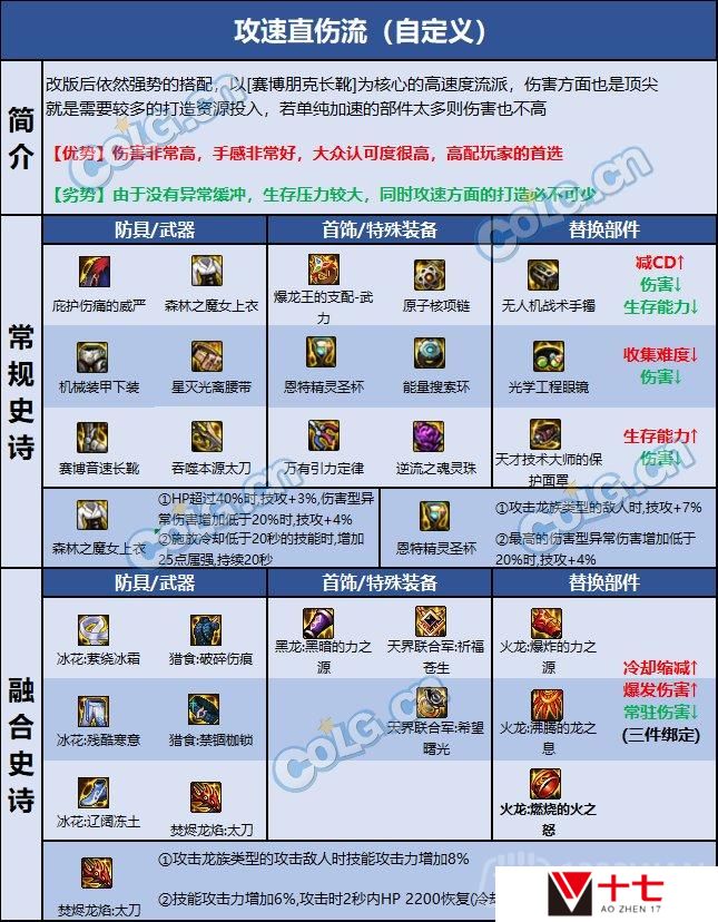 dnf110版本狂战士装备怎么搭配-狂战士毕业装备分享
