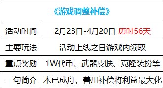 DNF游戏调整补偿是什么