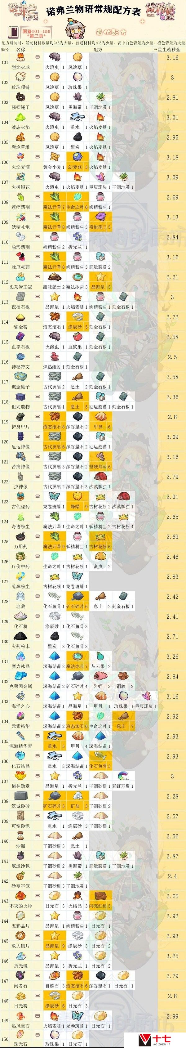 诺弗兰物语配方图鉴大全一览
