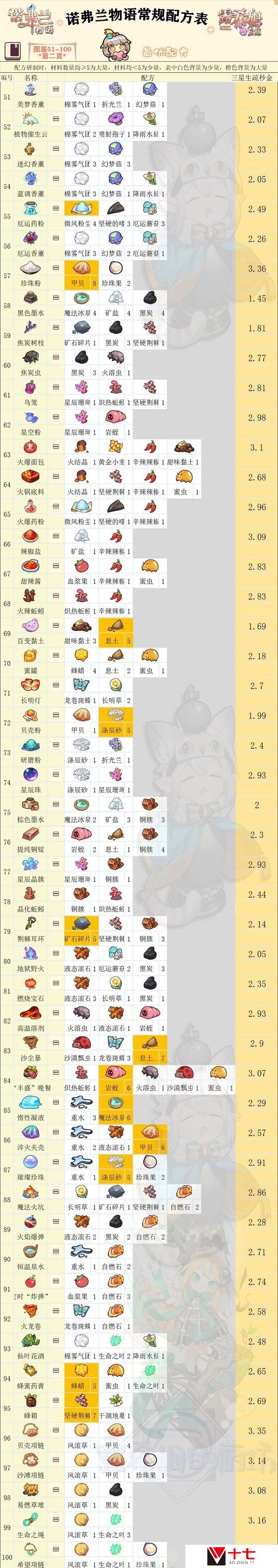 诺弗兰物语配方图鉴大全一览