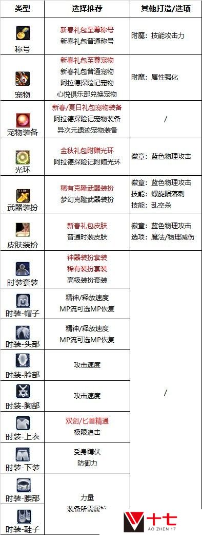 【110版本：职业百科】COLG全职业百科一一刺客(更新至周年庆版本)19