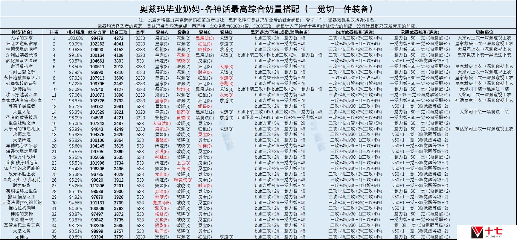 DNF奶妈2022最强毕业装备推荐