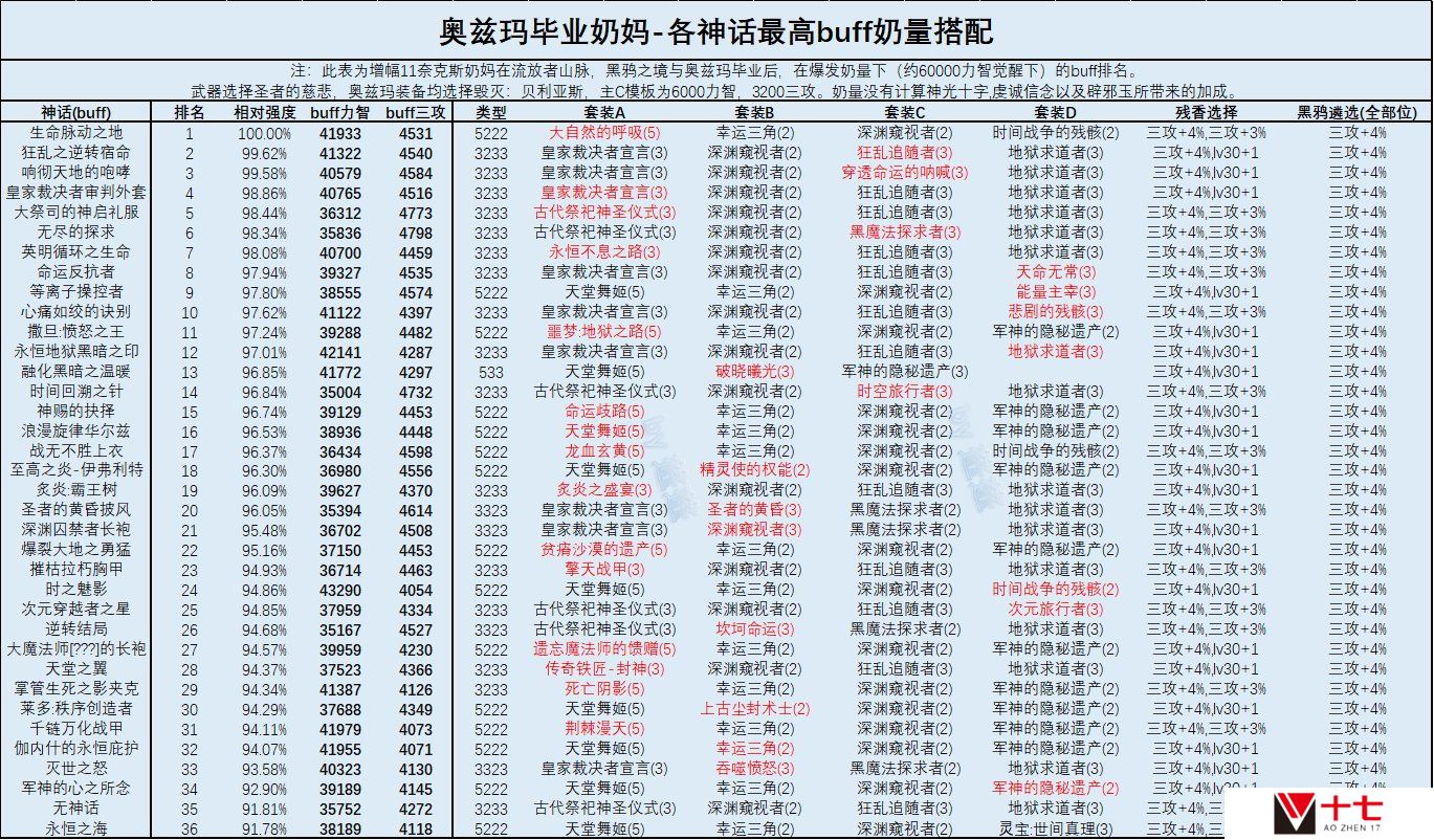 DNF奶妈2022最强毕业装备推荐