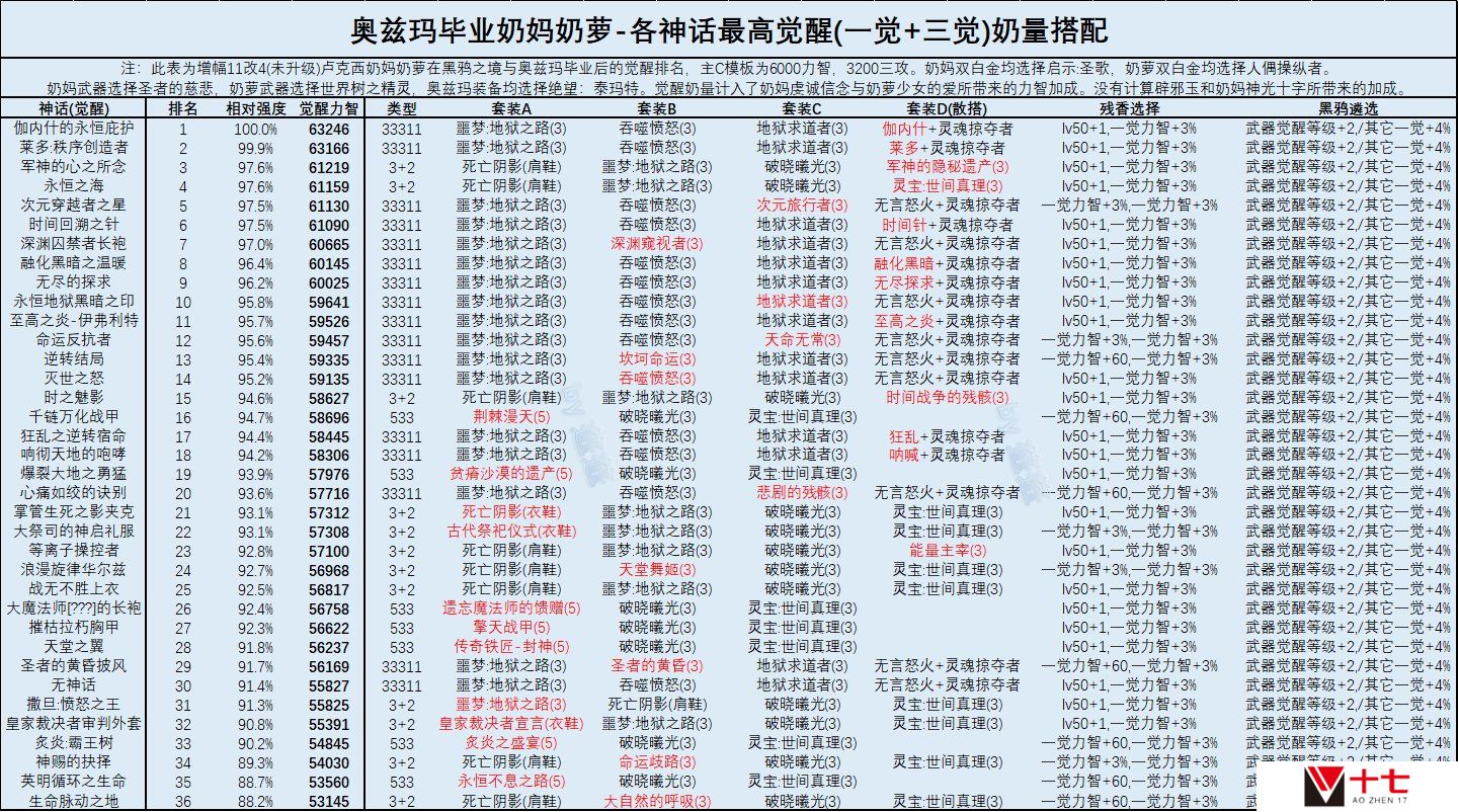 DNF奶妈2022最强毕业装备推荐